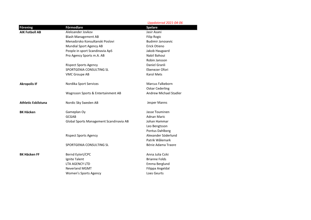 Uppdaterad 2021-04-06 Förening Förmedlare Spelare AIK Fotboll AB Aleksander Jovkov Jasir Asani Blash Management AB Filip Rogic