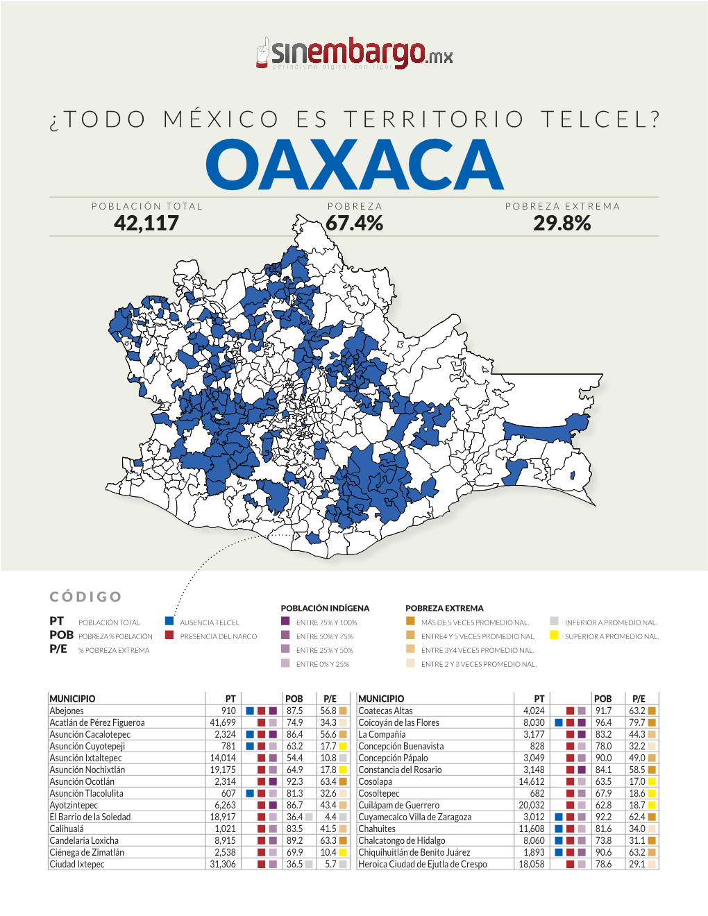 Oaxaca Población Total Pobreza Pobreza Extrema 42,117 67.4% 29.8%