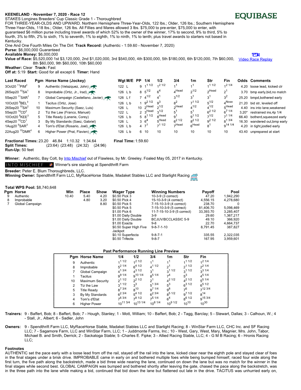 KEENELAND/ - November 7, 2020 - Race 12 STAKES Longines Breeders' Cup Classic Grade 1 - Thoroughbred for THREE-YEAR-OLDS and UPWARD