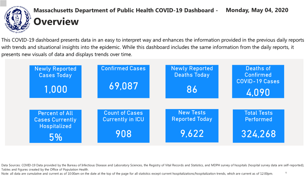 COVID-19 Dashboard - Monday, May 04, 2020 Overview