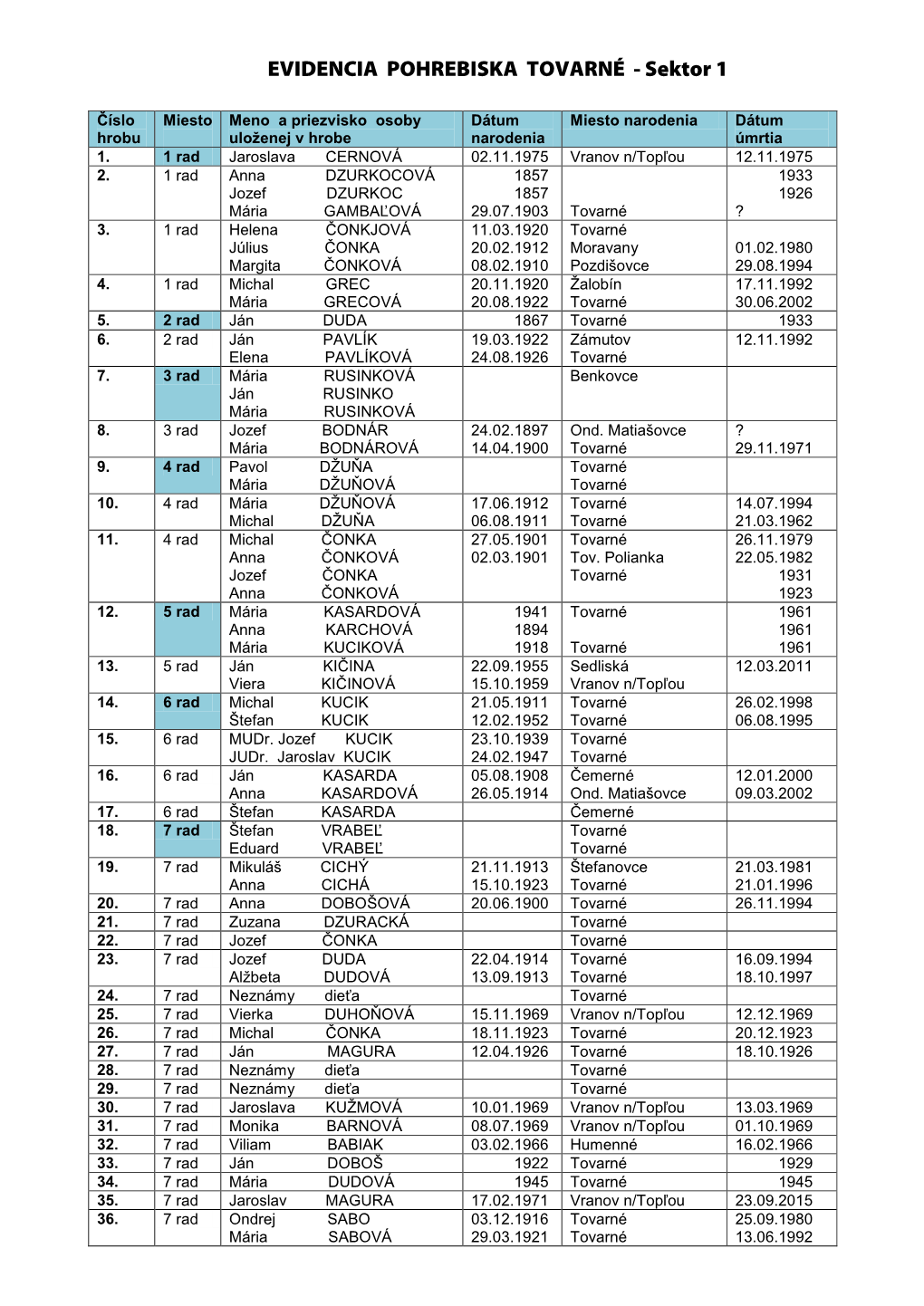 EVIDENCIA POHREBISKA TOVARNÉ - Sektor 1