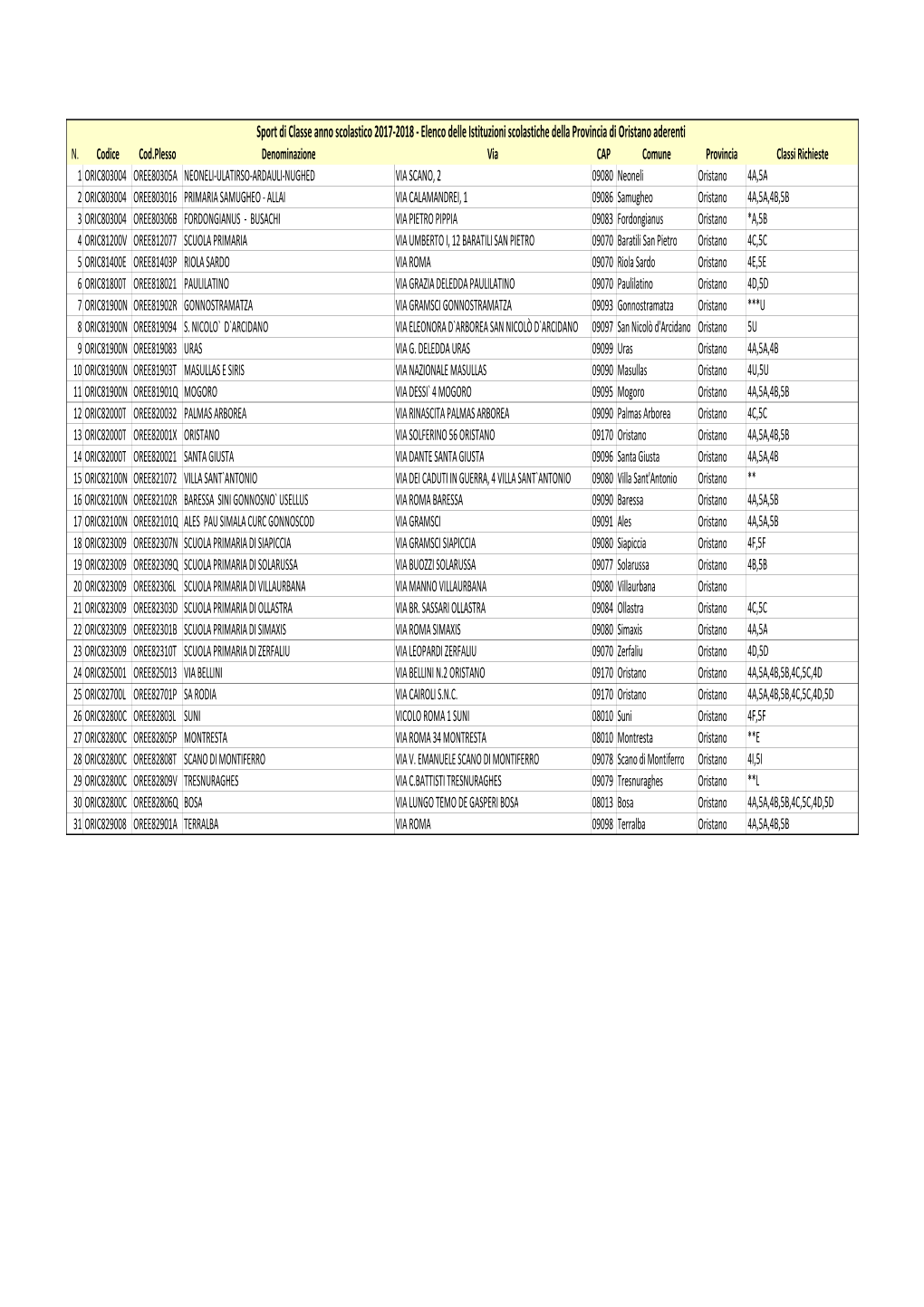 Elenco Istituzioni Scolastiche Aderenti Regione Sardegna