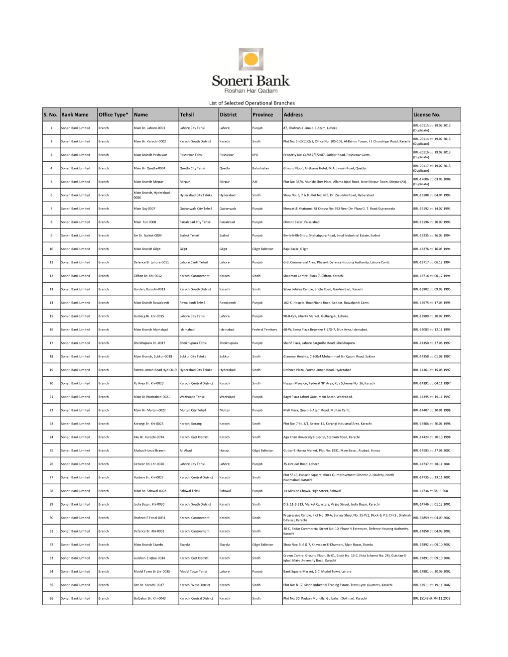 S. No. Bank Name Office Type* Name Tehsil District Province Address License No