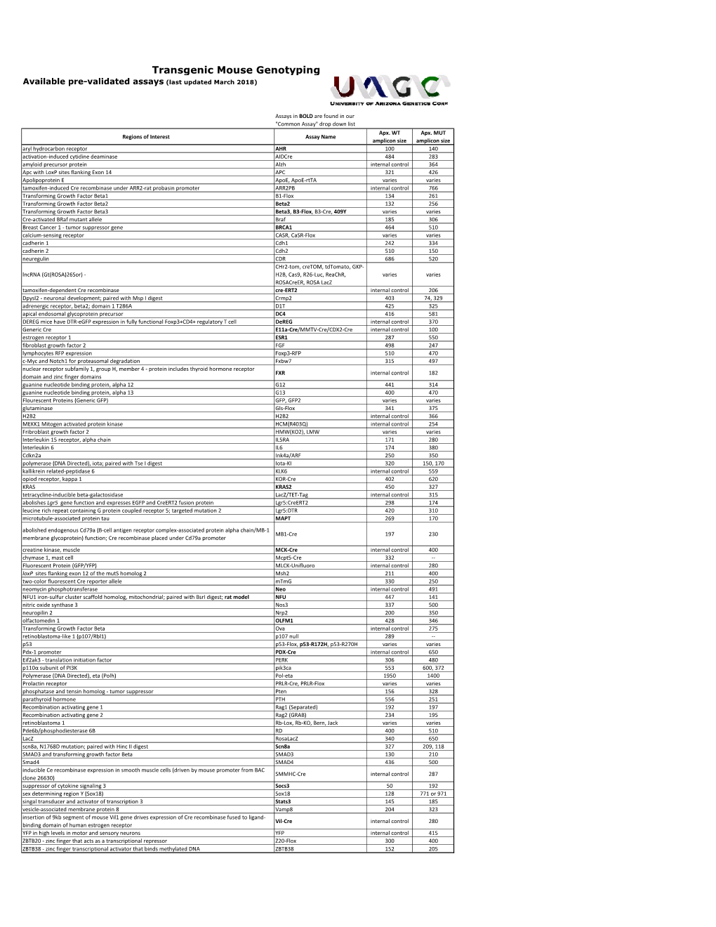 Transgenic Mouse Genotyping Available Pre-Validated Assays (Last Updated March 2018)