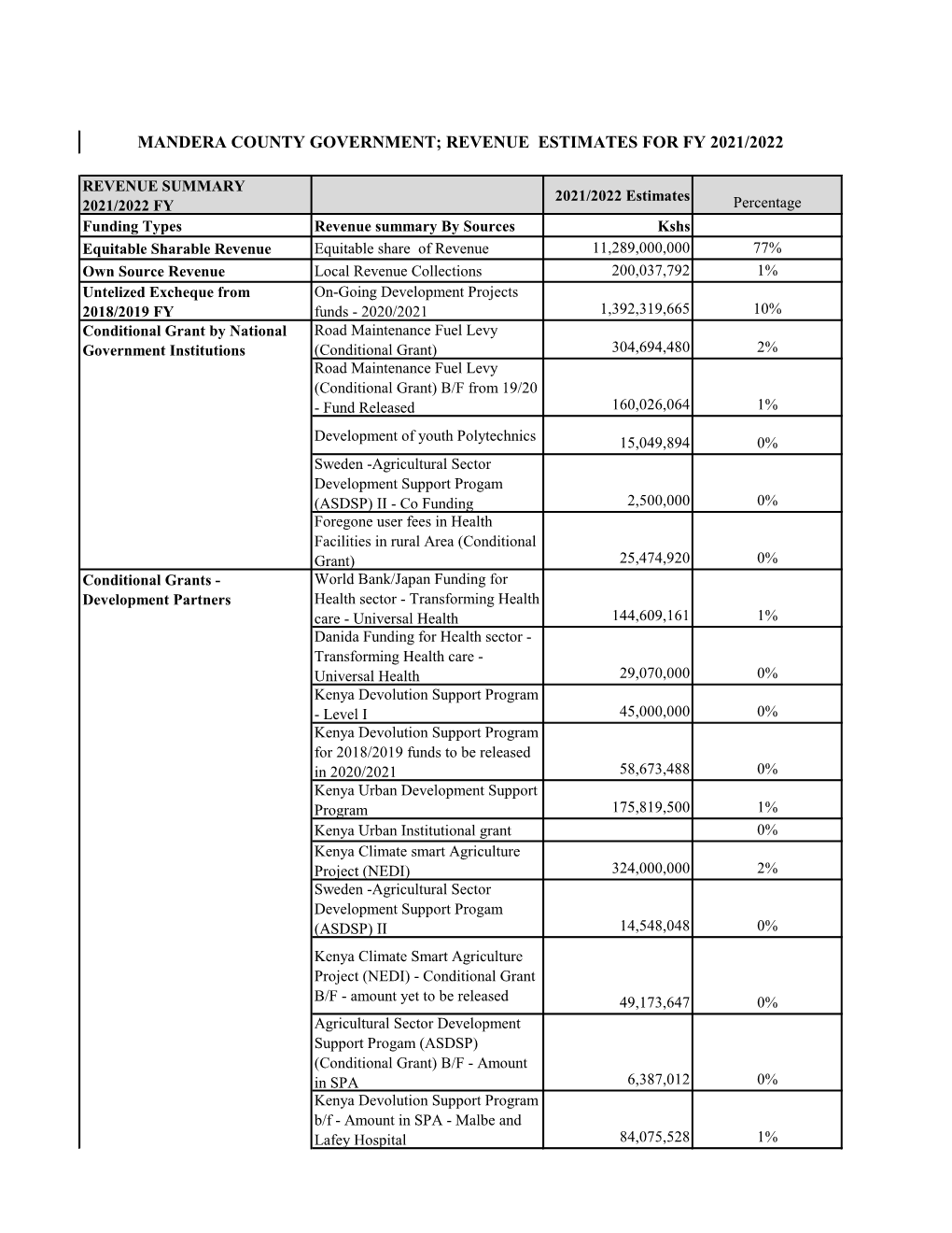 Mandera County Government; Revenue Estimates for Fy 2021/2022