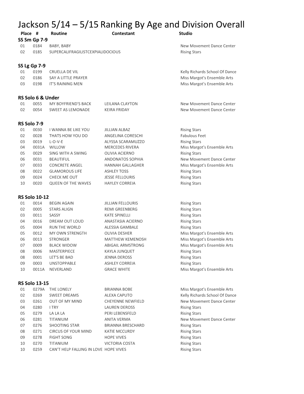 Jackson 5/14 – 5/15Ranking by Age and Division Overall