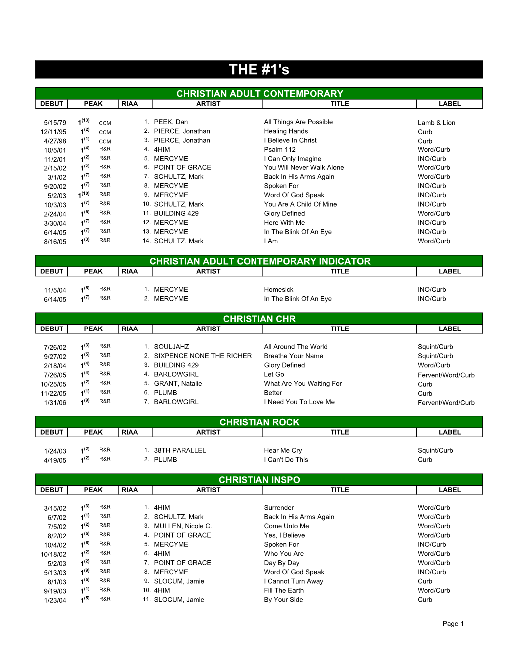 Contemporary Christian Charted Singles #1 Singles