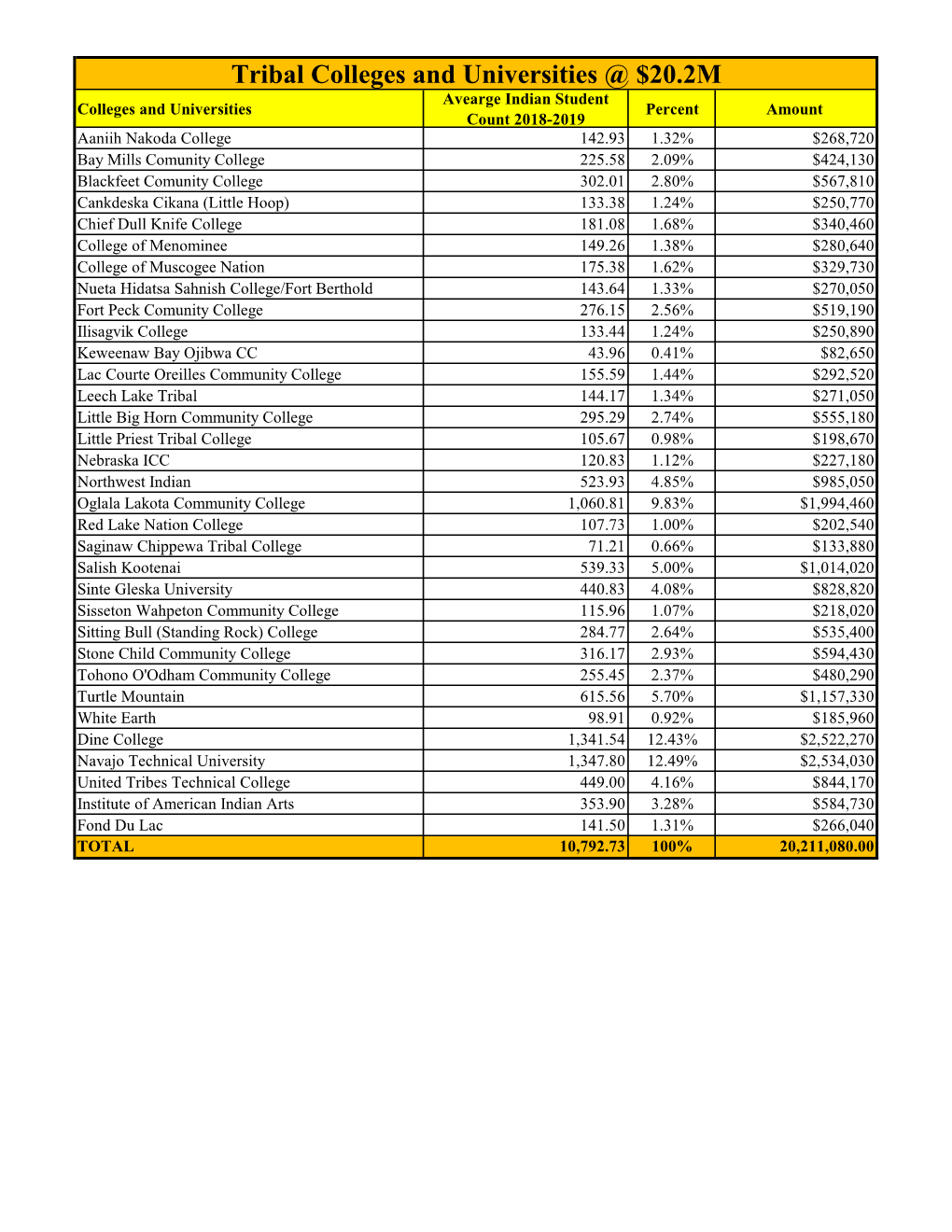 TCU and School Allocations