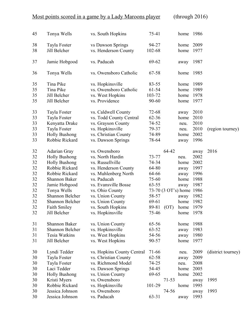 GALS All Time Individual Points in a Game (30 Or More)