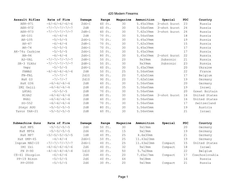 D20 Modern Firearms Page 1 Assault Rifles Rate of Fire Damage Range Magazine Ammunition Special PDC Country AEK-971 -6/-6/-6/-6
