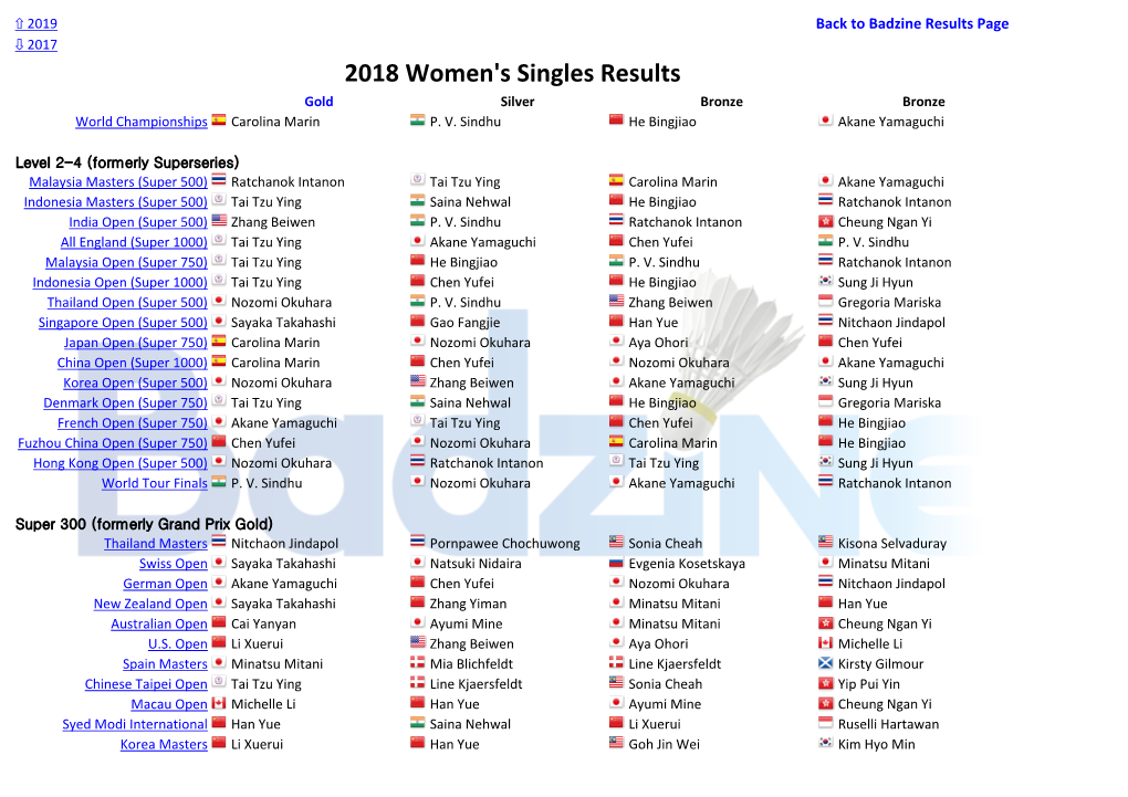 2018 Women's Singles Results Gold Silver Bronze Bronze World Championships Carolina Marin P