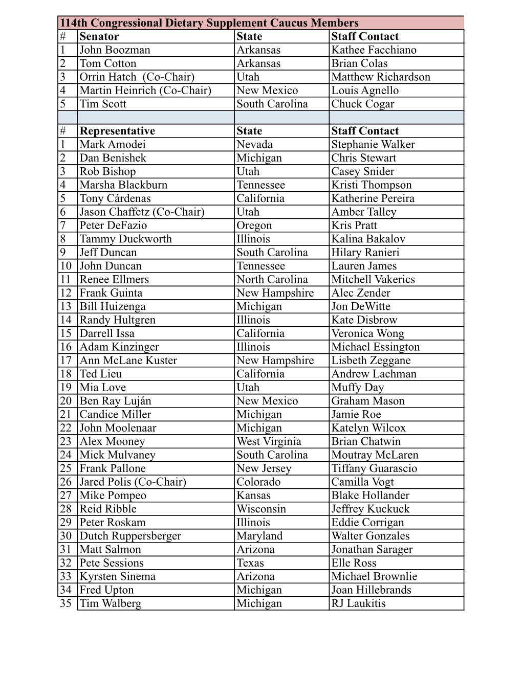 114Th Congressional Dietary Supplement Caucus Members