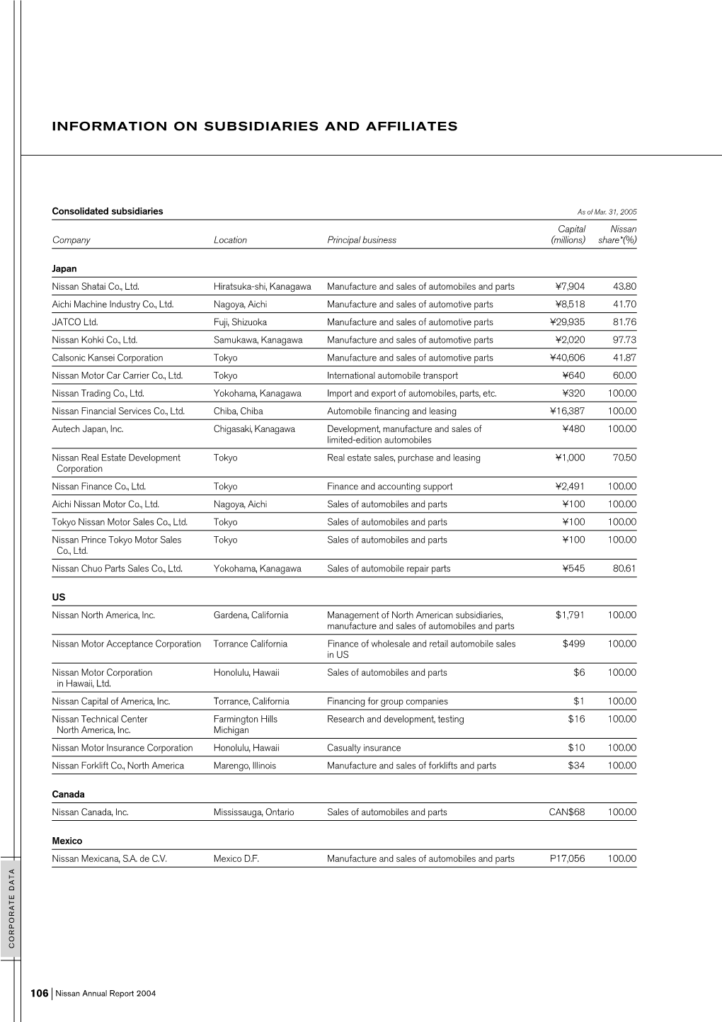 Information on Subsidiaries and Affiliates