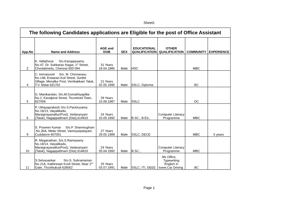 The Following Candidates Applications Are Eligible for the Post of Office Assistant