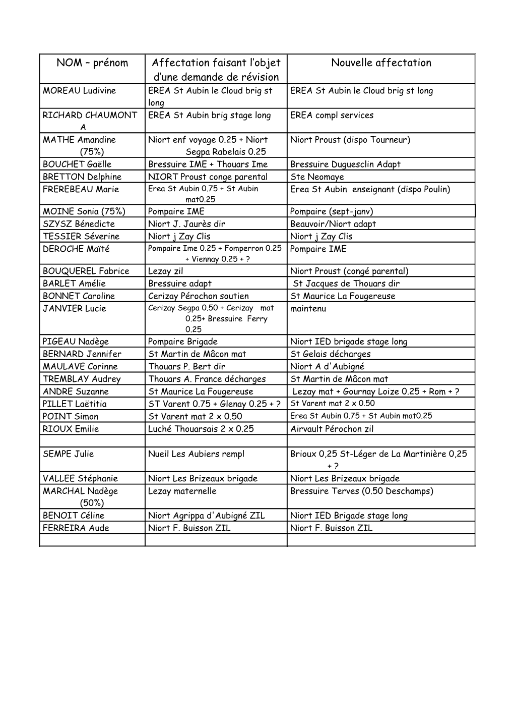 NOM – Prénom Affectation Faisant L'objet D'une Demande De Révision
