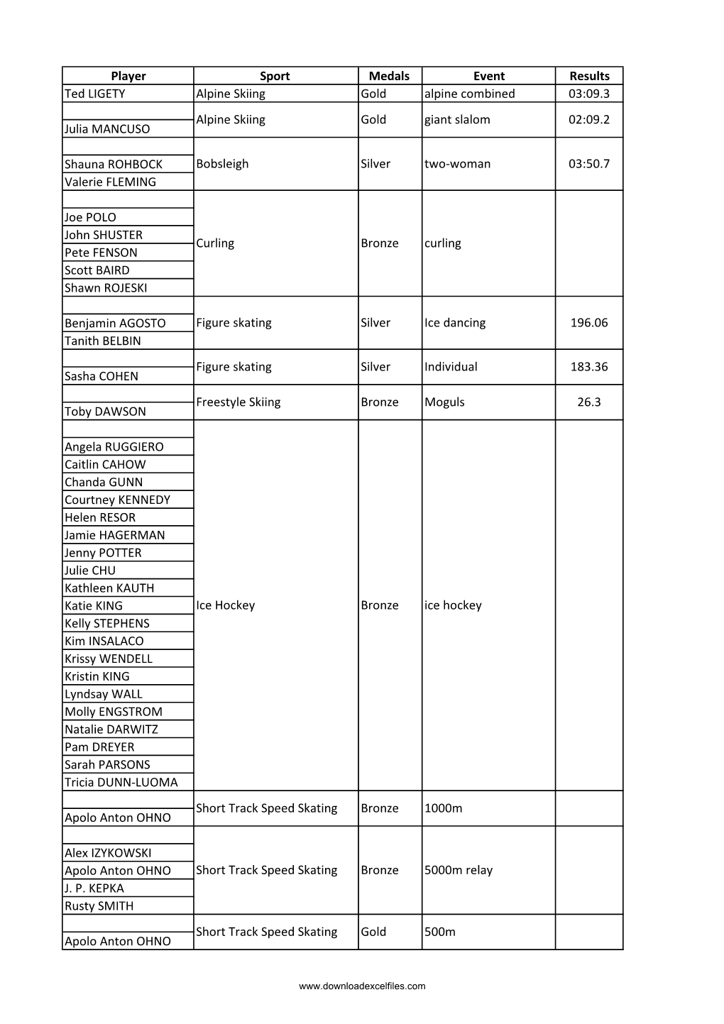 List of All Olympics Winner of U.S.A in Turin 2006 Games