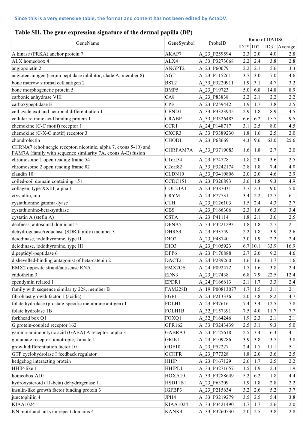 Table, the Format and Content Has Not Been Edited by Actadv