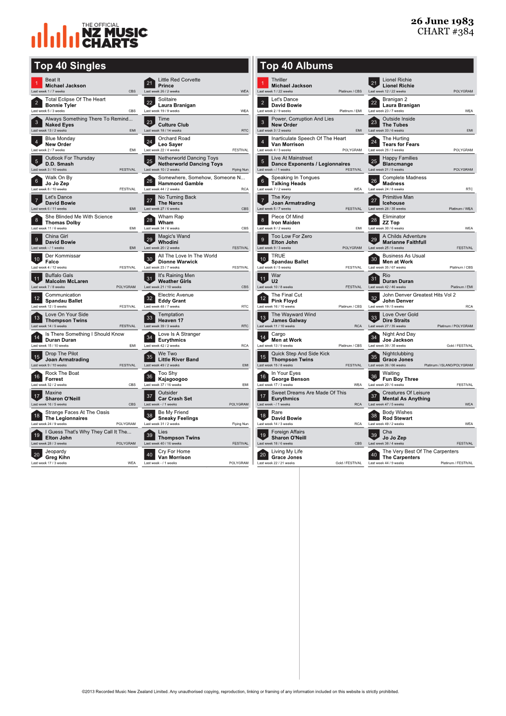 Top 40 Singles Top 40 Albums