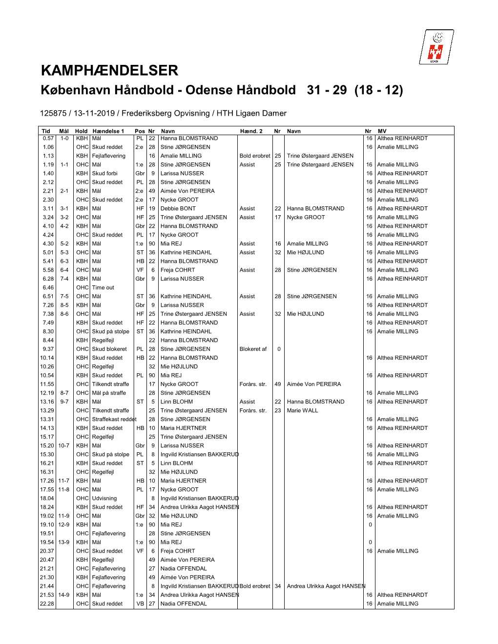 KAMPHÆNDELSER København Håndbold - Odense Håndbold 31 - 29 (18 - 12)