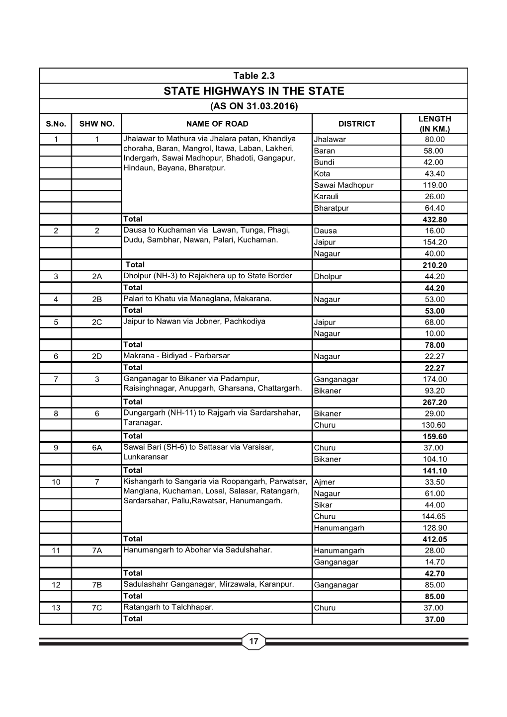 STATE HIGHWAYS in the STATE (AS on 31.03.2016) LENGTH S.No