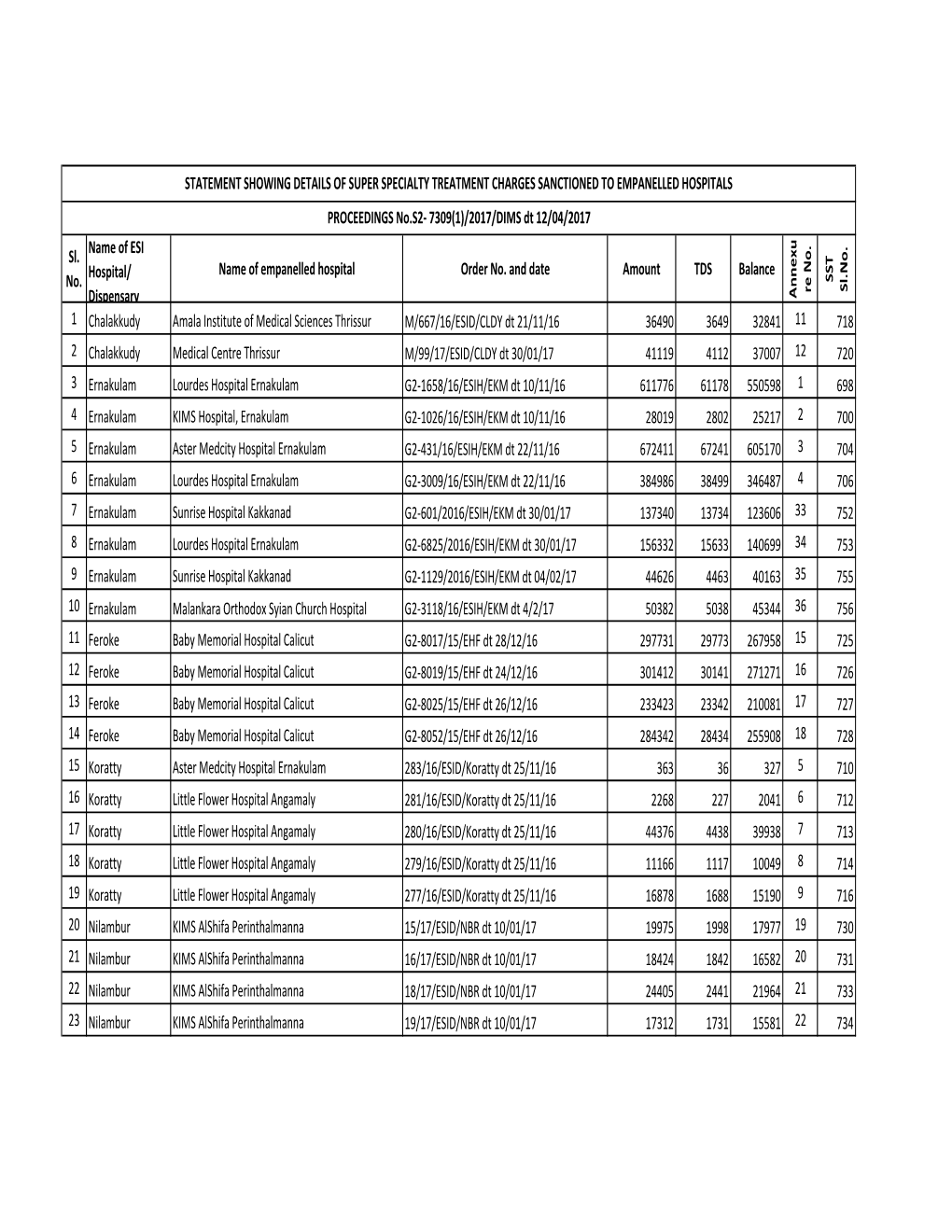 Sl. No. Name of ESI Hospital