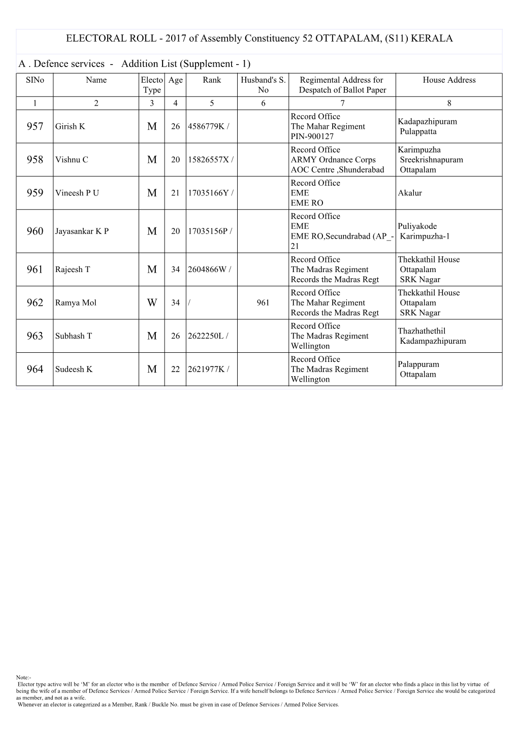 ELECTORAL ROLL - 2017 of Assembly Constituency 52 OTTAPALAM, (S11) KERALA