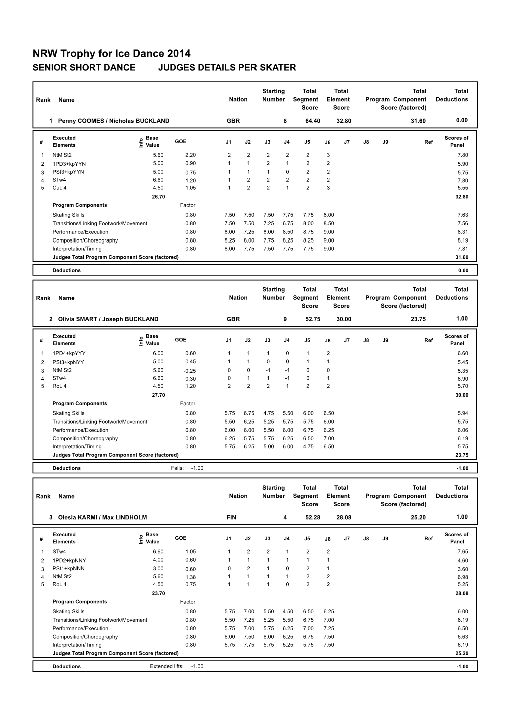 NRW Trophy for Ice Dance 2014 SENIOR SHORT DANCE JUDGES DETAILS PER SKATER