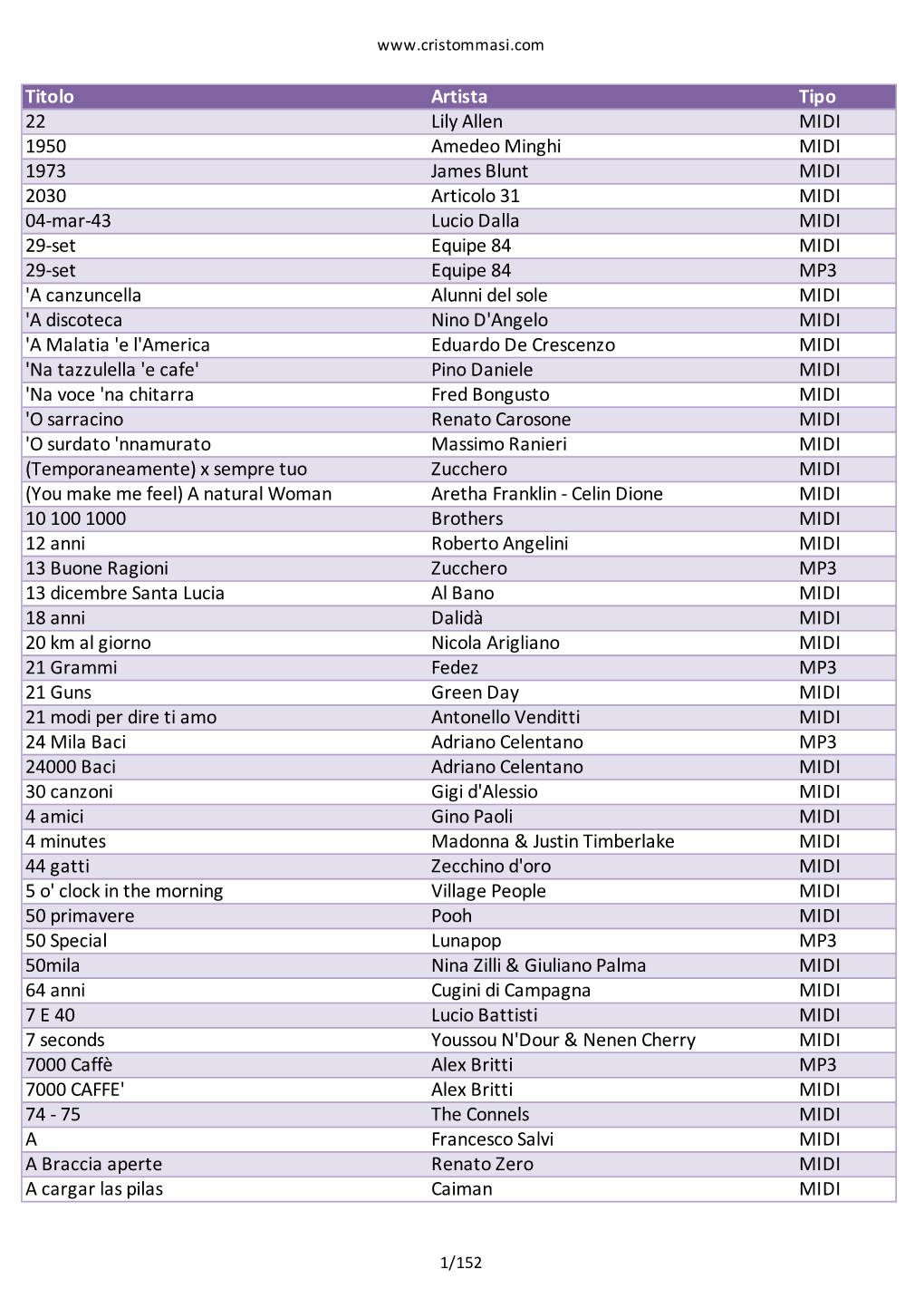 Titolo Artista Tipo 22 Lily Allen MIDI 1950 Amedeo Minghi MIDI 1973
