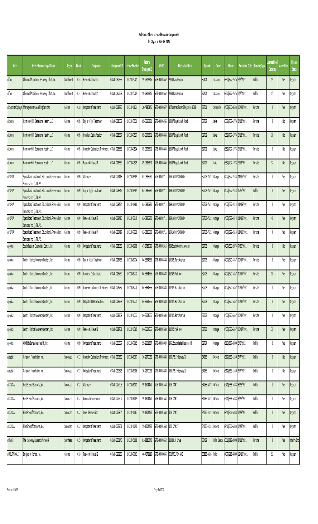 SA Licensed Provider Components by City As of May 18 2021