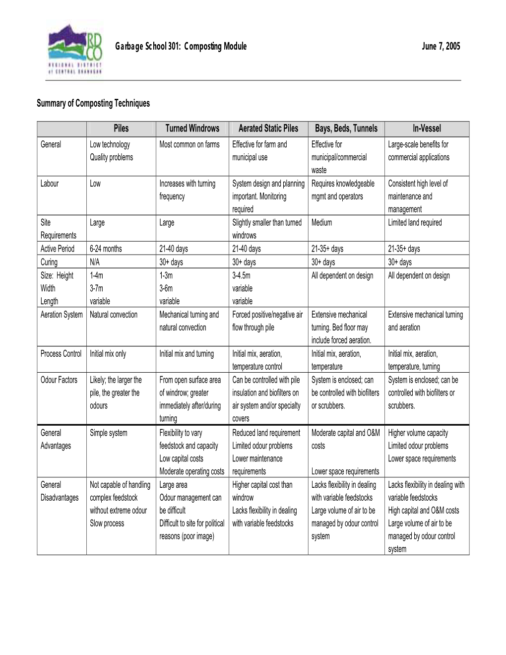 Garbage School 301: Composting Module June 7, 2005 Summary Of