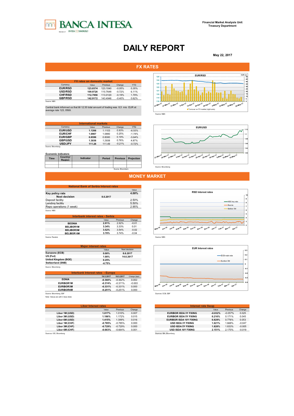 DAILY REPORT May 22, 2017