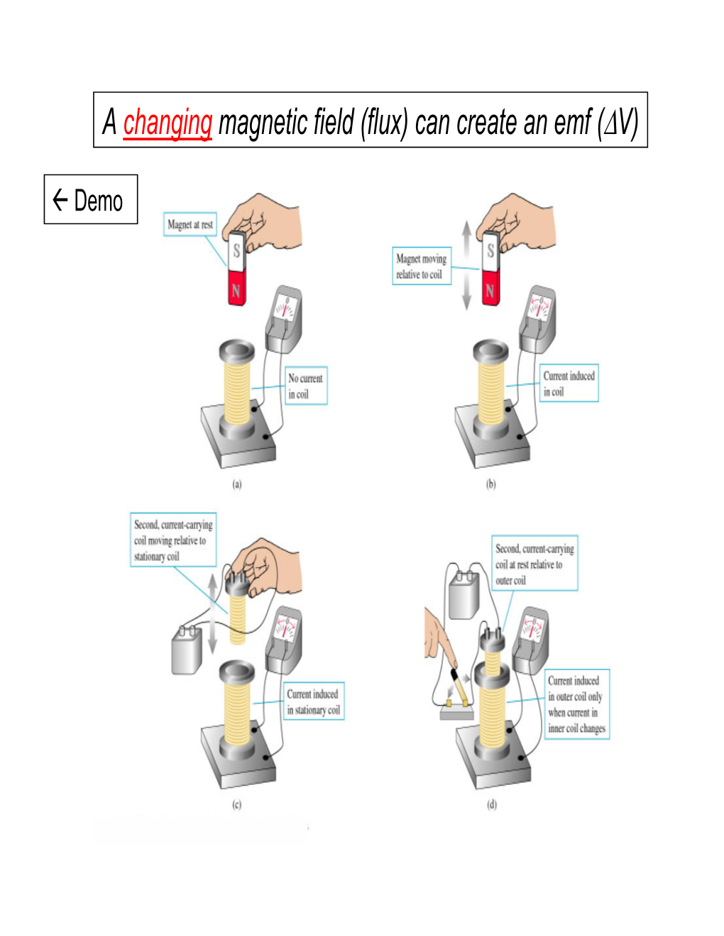A Changing Magnetic Field (Flux) Can Create an Emf (ΔV)