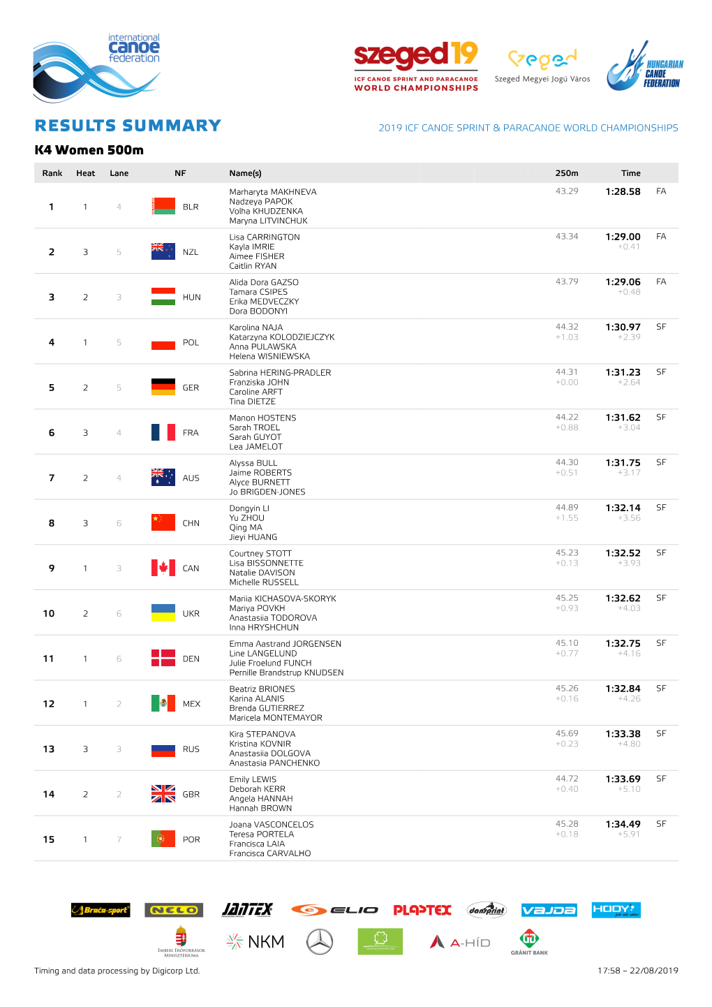 RESULTS SUMMARY 2019 ICF CANOE SPRINT & PARACANOE WORLD CHAMPIONSHIPS K4 Women 500M