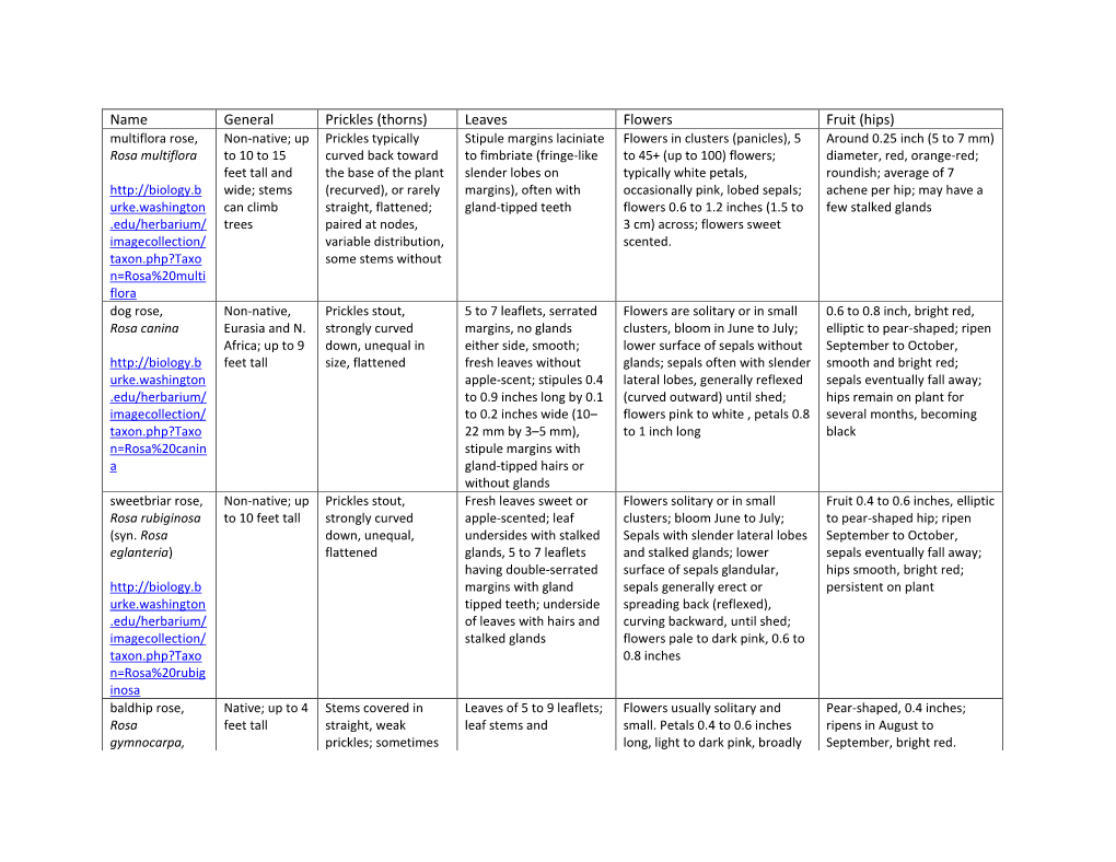 Name General Prickles (Thorns) Leaves Flowers Fruit (Hips)