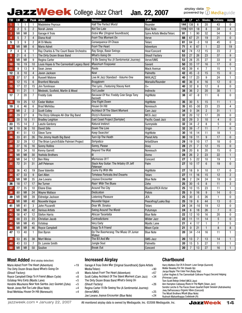 Jazzweek College Jazz Chart Jan