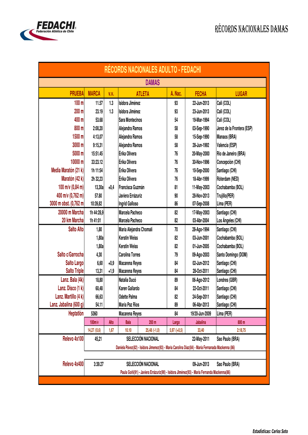 Récords De Chile Damas Al 2013