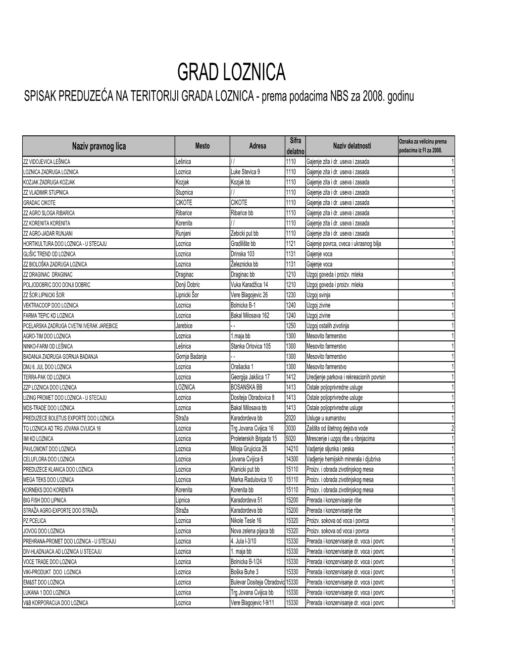 PREDUZECA 2008 Grad Loznica