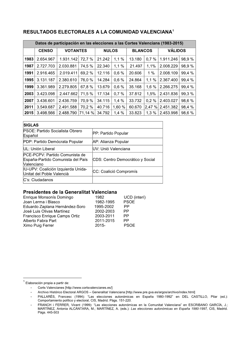 RESULTADOS ELECTORALES a LA COMUNIDAD VALENCIANA1 Presidentes De La Generalitat Valenciana