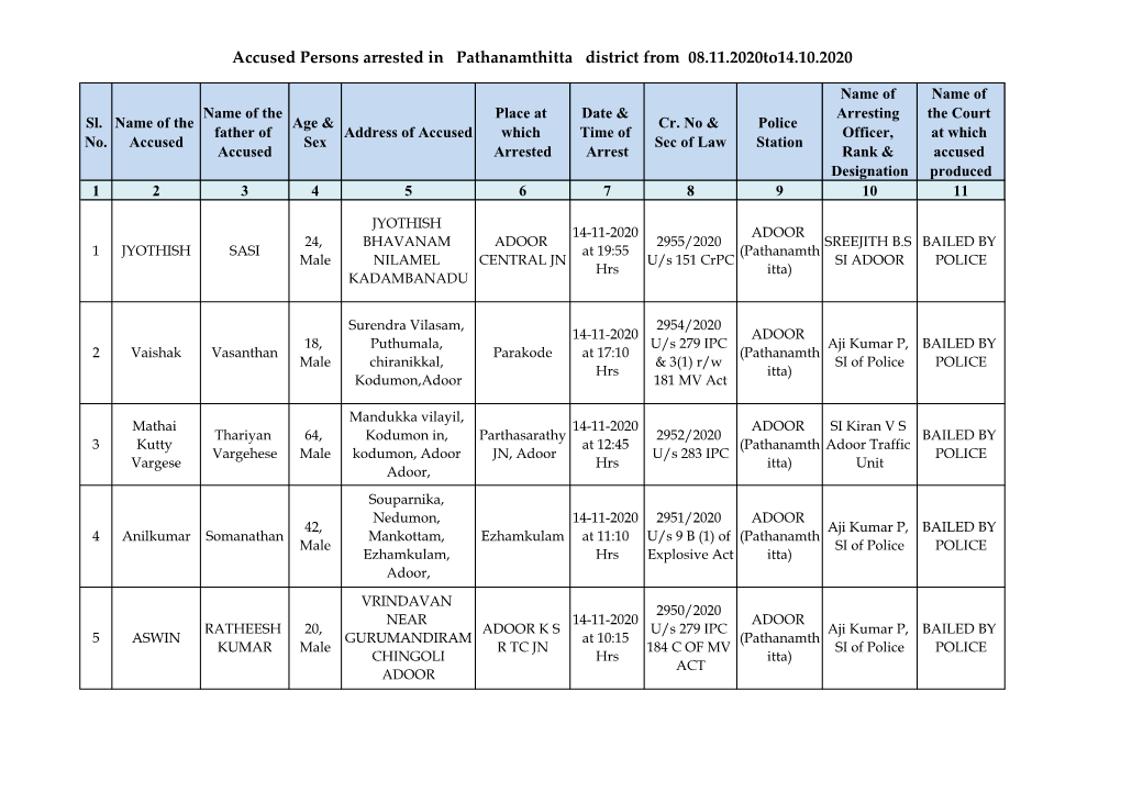 Accused Persons Arrested in Pathanamthitta District from 08.11.2020To14.10.2020
