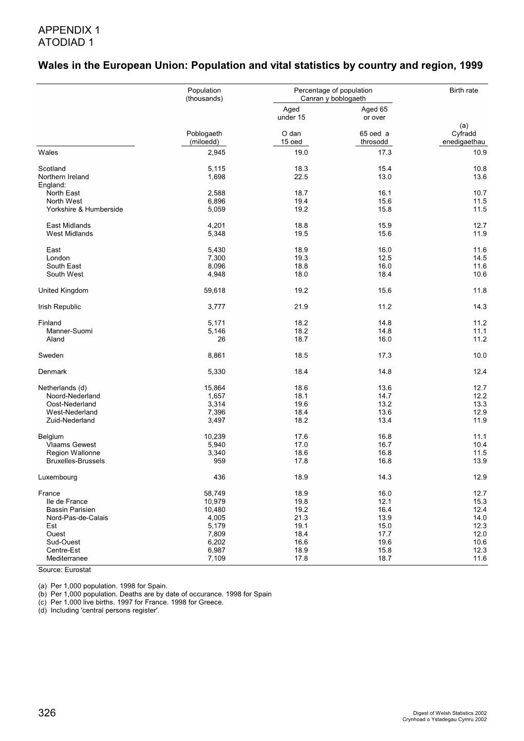 Population and Vital Statistics by Country and Region, 1999