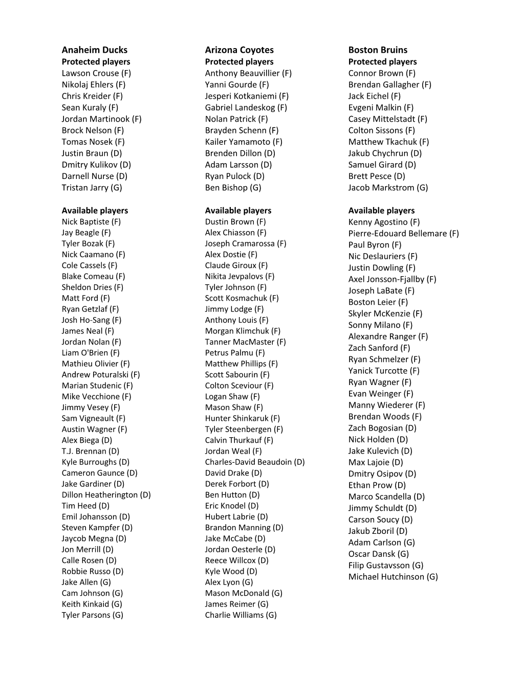 Anaheim Ducks Arizona Coyotes Boston Bruins