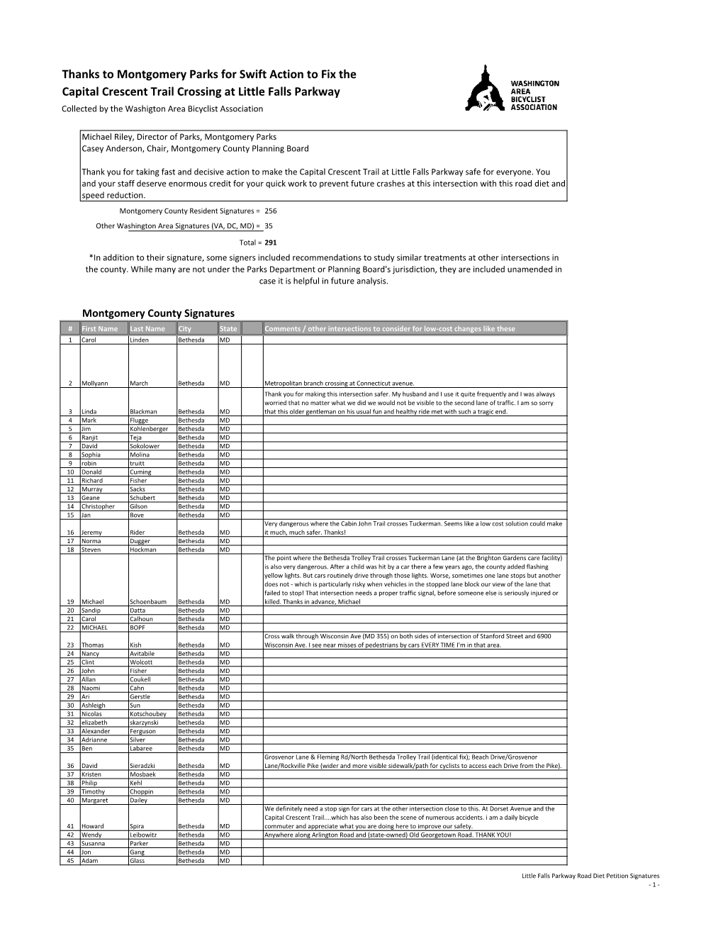 Thanks to Montgomery Parks for Swift Action to Fix the Capital Crescent Trail Crossing at Little Falls Parkway Collected by the Washigton Area Bicyclist Association
