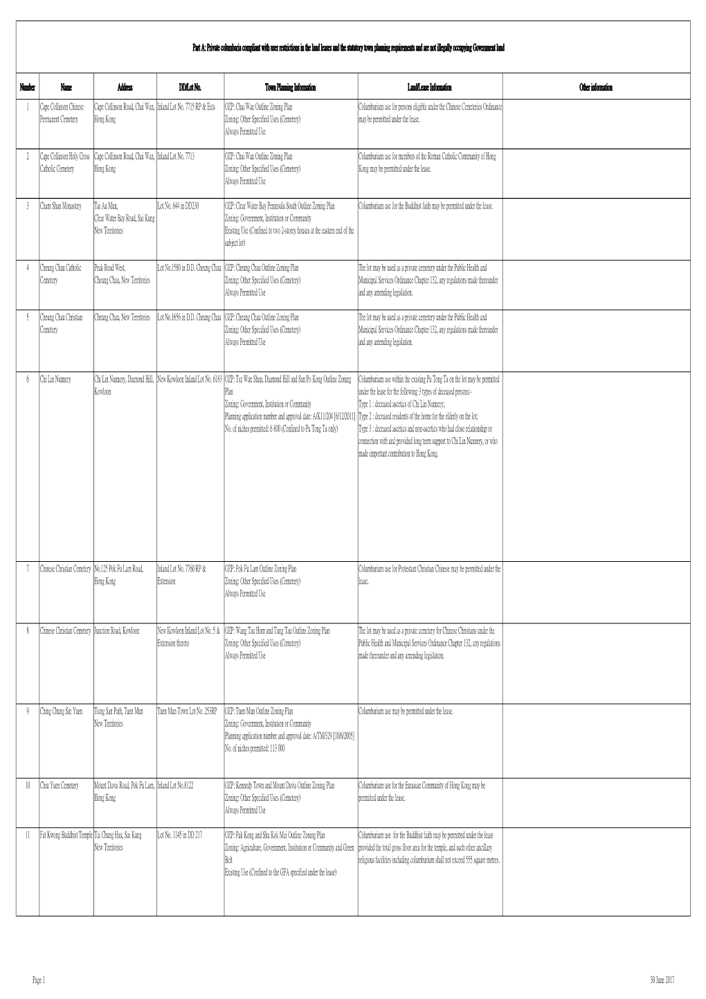 Number Name Address DD/Lot No. Town Planning Information Land/Lease Information Other Information