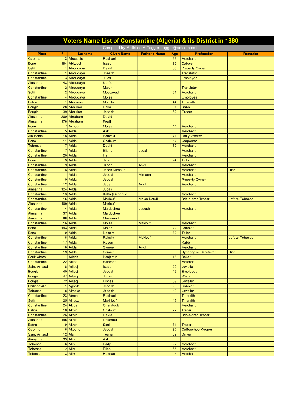 Jewish Voter Name List of Constantine (Algeria) & Its District In