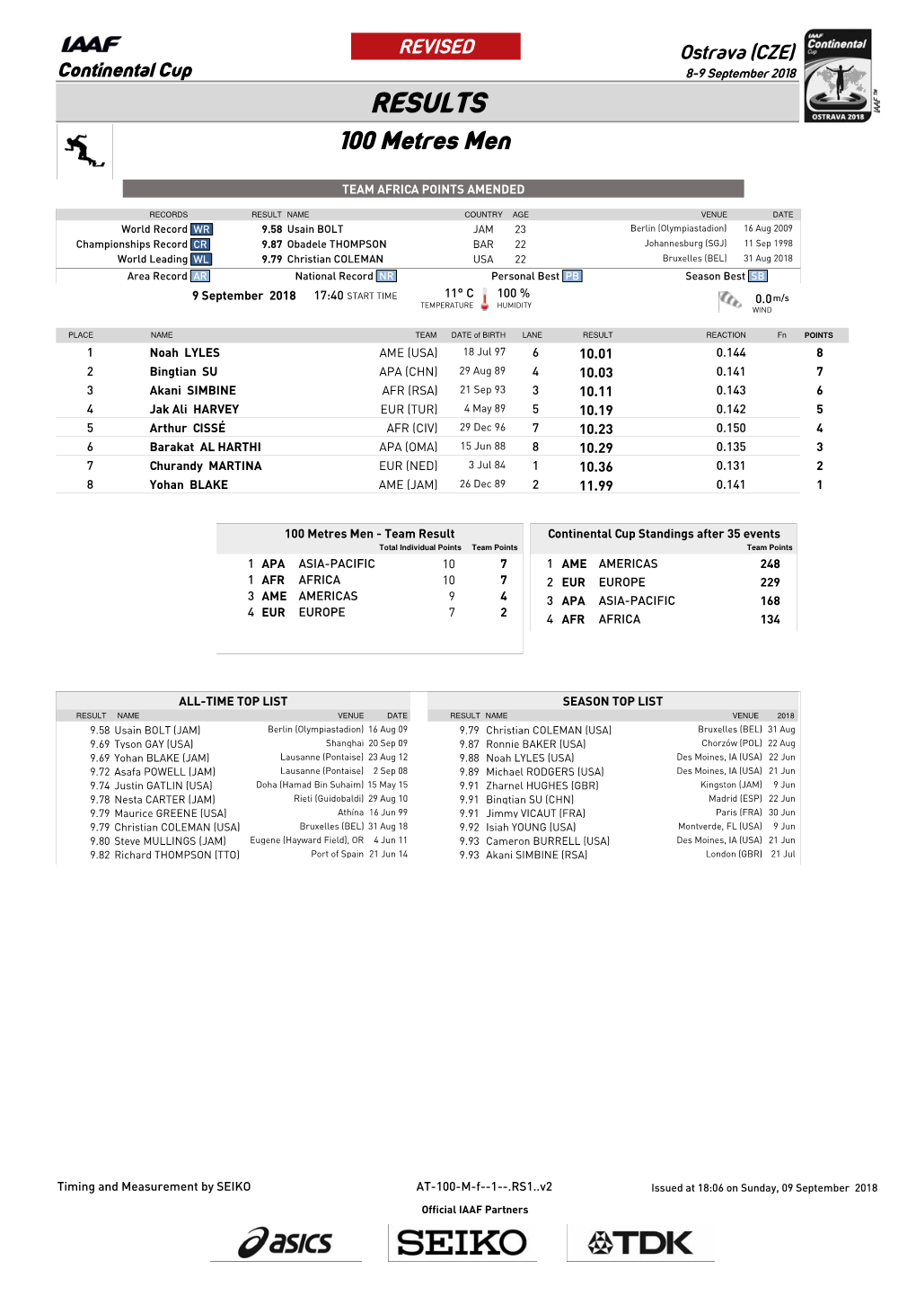 RESULTS 100 Metres Men