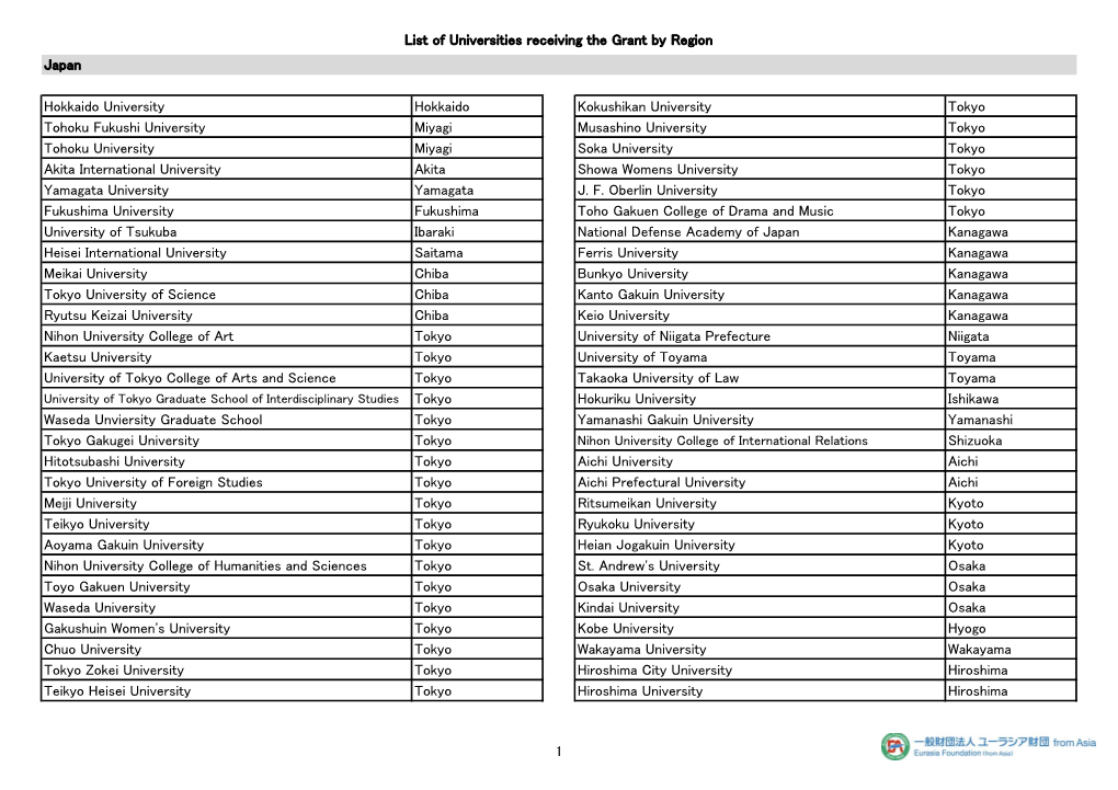 List of Universities Receiving the Grant by Region Japan Hokkaido University Hokkaido Kokushikan University Tokyo Tohoku Fukushi