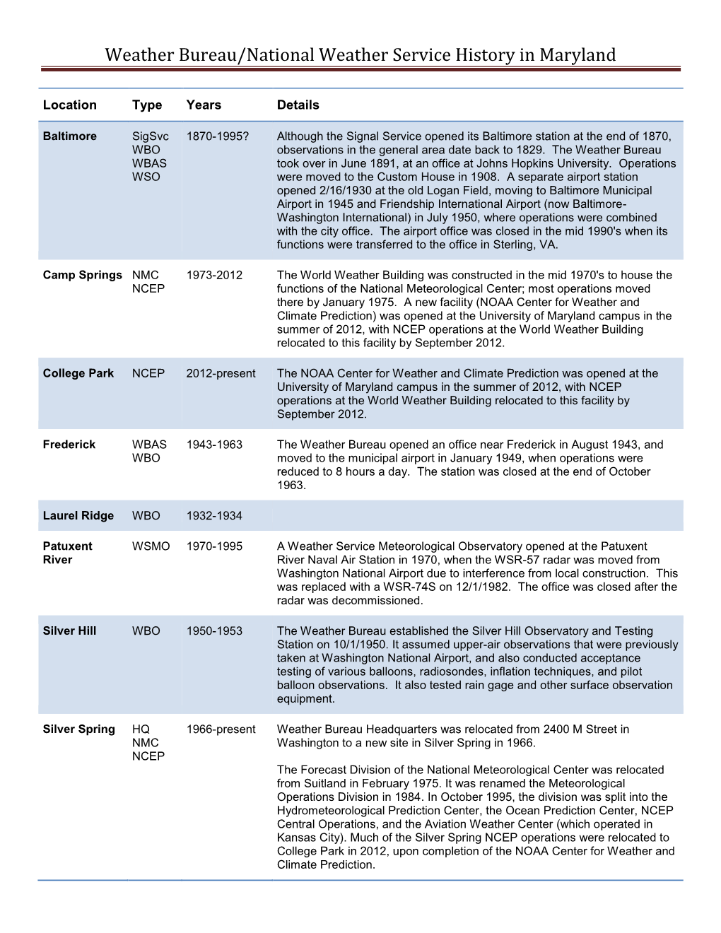 Weather Bureau/National Weather Service History in Maryland