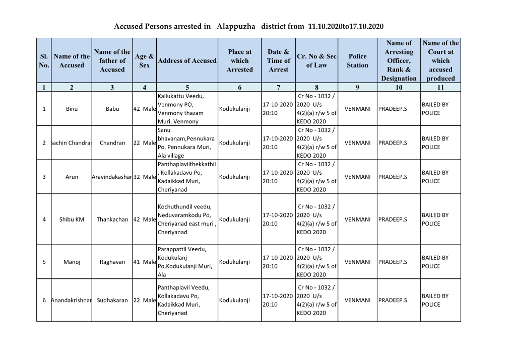Accused Persons Arrested in Alappuzha District from 11.10.2020To17.10.2020