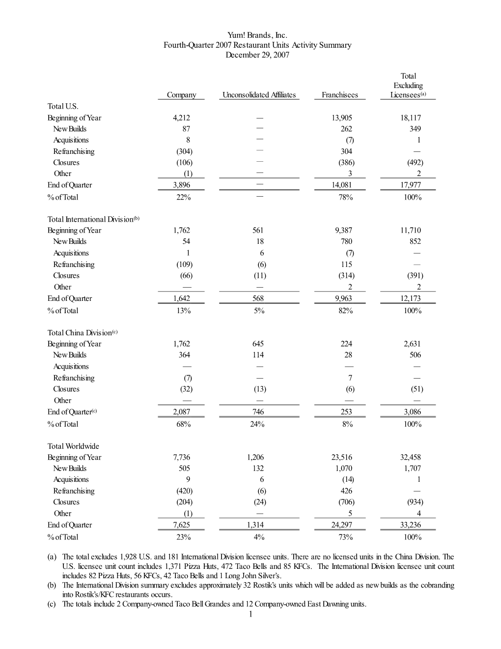 Yum! Brands, Inc. Fourth-Quarter 2007 Restaurant Units Activity Summary December 29, 2007