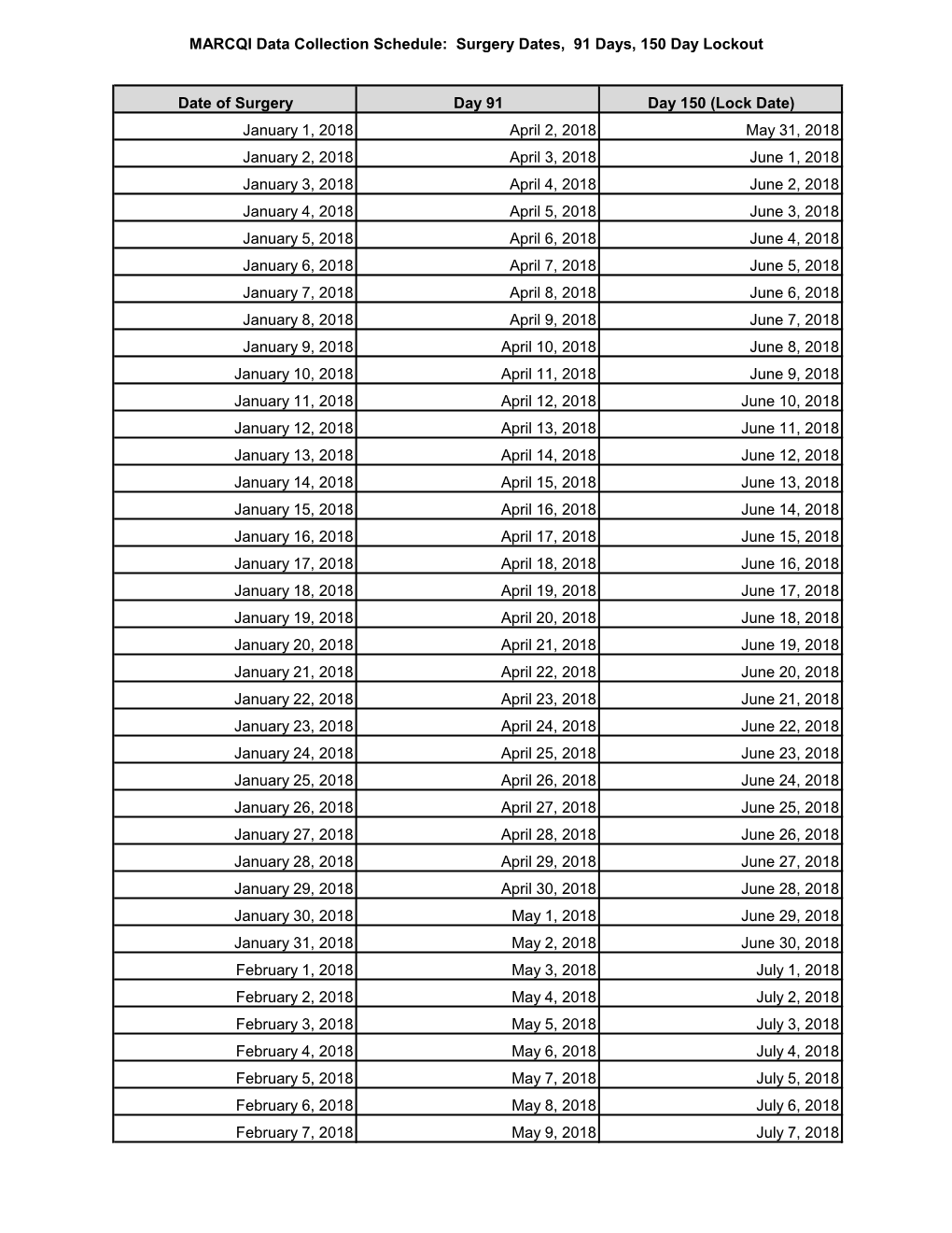 MARCQI Data Collection Schedule: Surgery Dates, 91 Days, 150 Day Lockout Date of Surgery Day 91 Day 150 (Lock Date) January 1